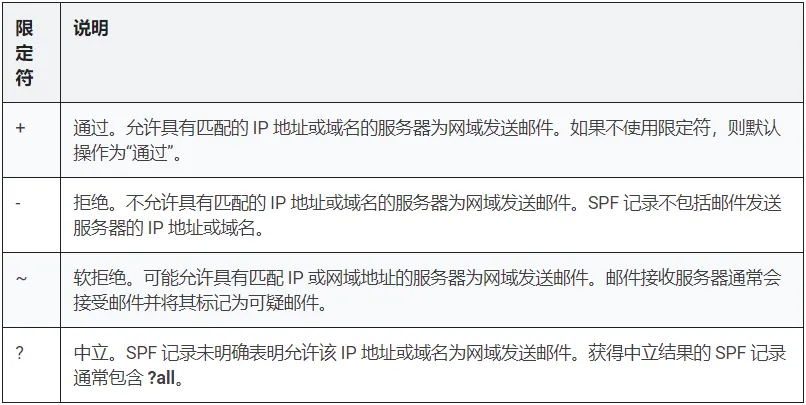 【每日阅读】2020年9月15日-发送电子邮件的SPF机制