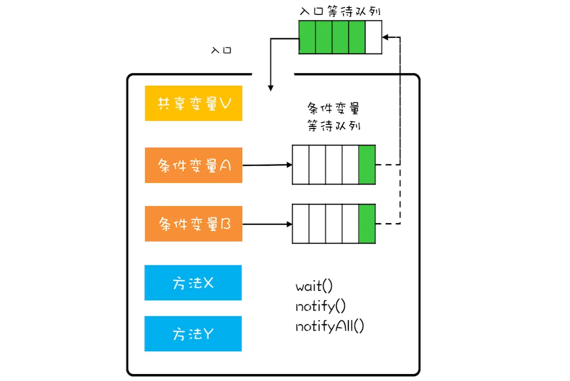 【每日阅读】2020年12月21日-管程——互斥、同步的通用解决方案-插图 【每日阅读】2020年12月21日-管程——互斥、同步的通用解决方案