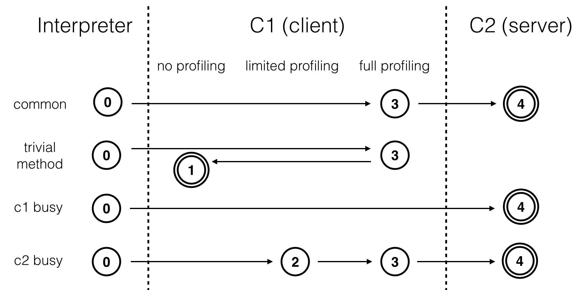 【每日阅读】2021年2月3日-Java即时编译