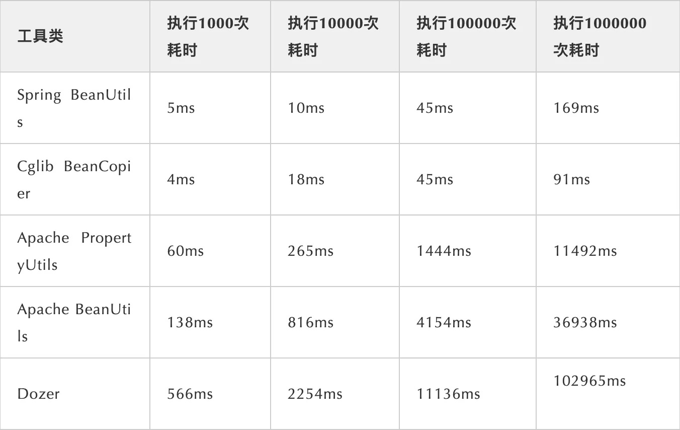 【每日阅读】2020年08月02日-为什么阿里巴巴禁止使用Apache Beanutils进行属性的copy？