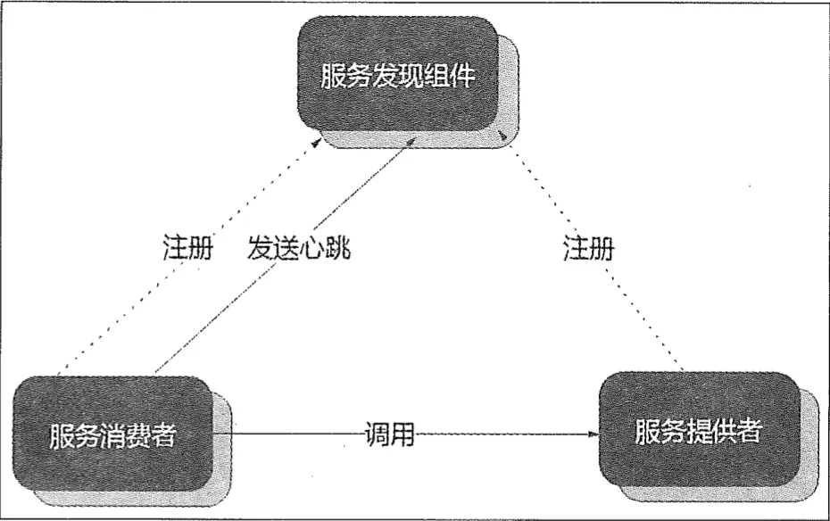 【每日阅读】2020年08月05日-spring cloud服务注册初识