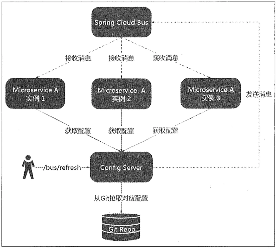 【每日阅读】2020年09月04日-spring cloud bus-插图 【每日阅读】2020年09月04日-spring cloud bus