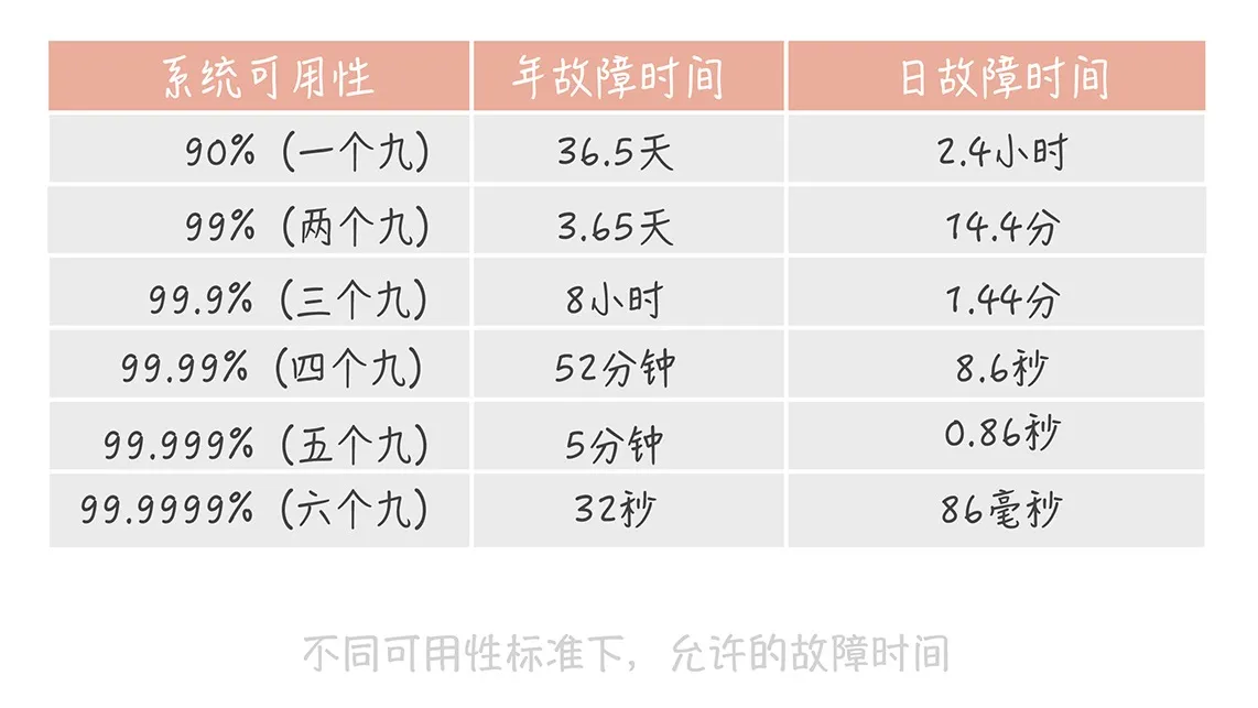 【每日阅读】2020年11月27日-系统获得高可用的思路-插图 20201128001205