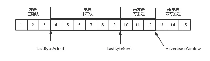 【每日阅读】2020年12月03日-TCP流量控制与重传机制-插图 20201203233649