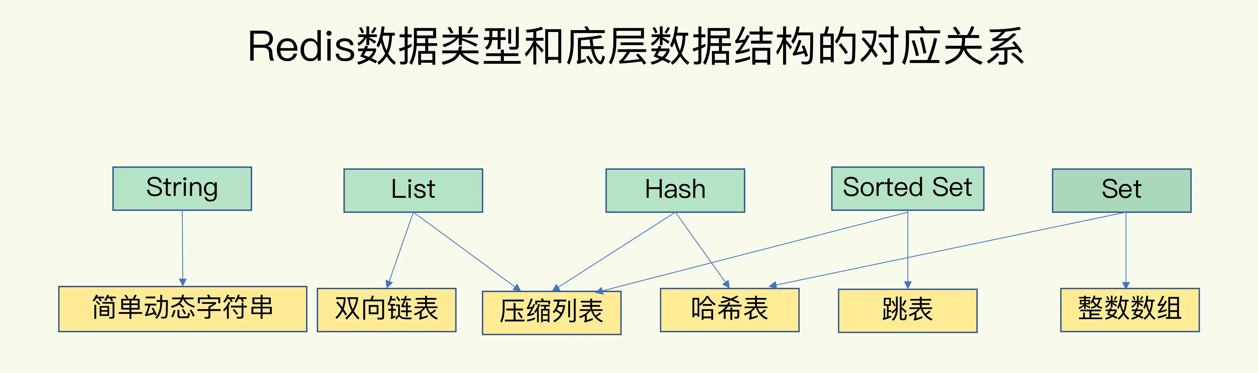 2021年6月9日-redis数据类型和底层数据结构的对应关系